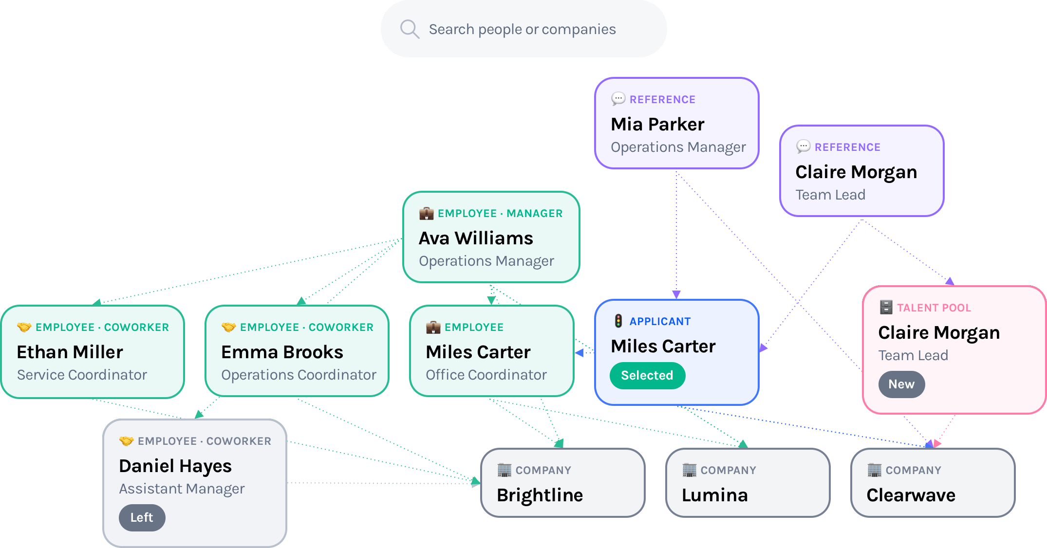 People connection graph